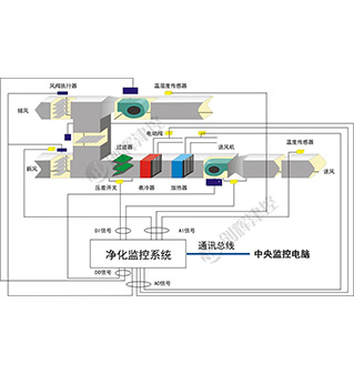 潔凈室智能調(diào)控系統(tǒng)